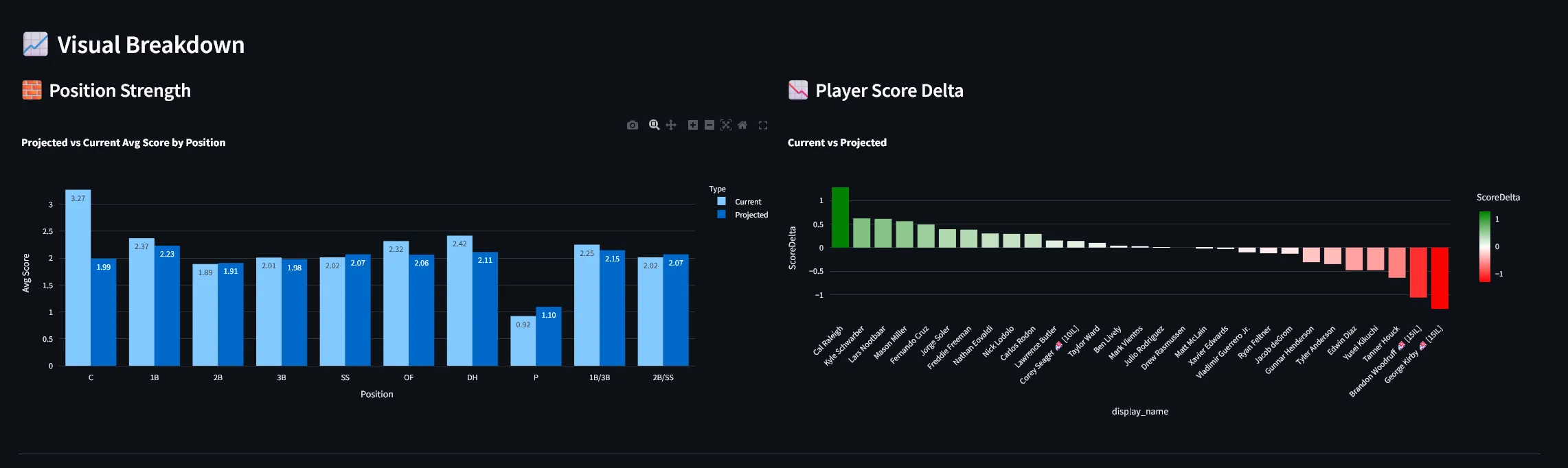 Strengths and Delta