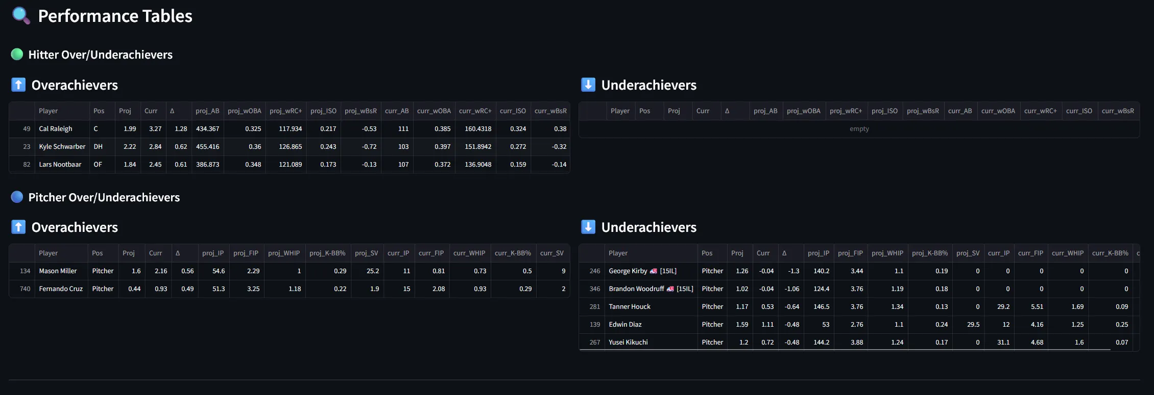 OVer and Under Achievers