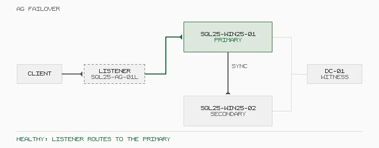 Animated three-stage diagram of an automatic availability group failover. Stage one, healthy: the client connects through the SQL25-AG-01L listener to SQL25-WIN25-01 as primary, which synchronously commits to SQL25-WIN25-02 as secondary. Stage two, primary lost: SQL25-WIN25-01 is struck out and marked offline, client traffic through the listener stalls, and the file-share witness on DC-01 highlights as the cluster holds quorum. Stage three, failed over: SQL25-WIN25-02 is promoted to primary and the listener re-points to it, restoring the client connection without any change to the connection string.