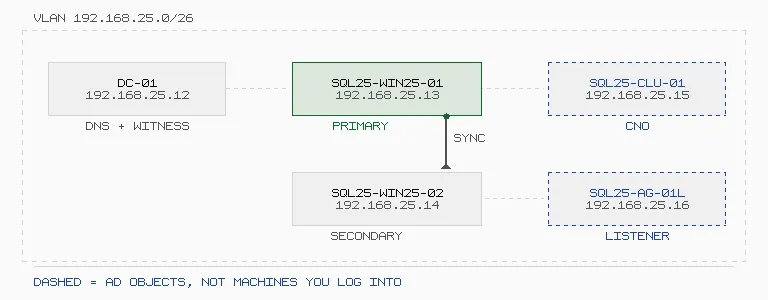 Topology diagram of the lab availability group inside VLAN 192.168.25.0/26. Three solid boxes are physical machines: DC-01 at 192.168.25.12 serving DNS and the file-share witness, SQL25-WIN25-01 at 192.168.25.13 as the primary replica, and SQL25-WIN25-02 at 192.168.25.14 as the secondary replica, with a synchronous-commit replication link running between the two SQL nodes. Two dashed boxes are Active Directory objects rather than servers you log into: the cluster name object SQL25-CLU-01 at 192.168.25.15 and the availability group listener SQL25-AG-01L at 192.168.25.16.