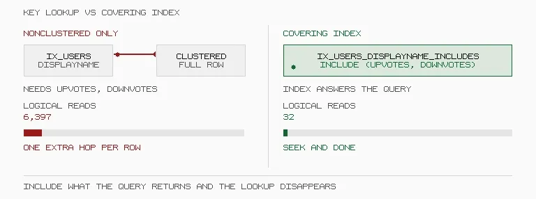Animated side-by-side comparison of a key lookup versus a covering index. On the left, labelled nonclustered only, a seek on IX_Users_DisplayName repeatedly bounces to the clustered index to fetch the UpVotes and DownVotes columns that the index does not contain, with the logical read counter climbing to 76,773 and the caption noting one extra hop per row. On the right, labelled covering index, IX_Users_DisplayName_INCLUDES with UpVotes and DownVotes in the INCLUDE clause answers the query in place with no trip to the table, settling at 32 logical reads.