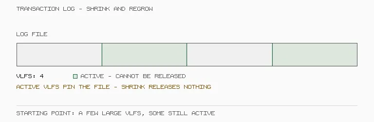 Animated four-stage loop of a transaction log being shrunk and regrown. It starts as a log file made of four large virtual log files, two of which are active and cannot be released. DBCC SHRINKFILE then truncates the tail and returns disk space, which looks like a win. Autogrowth refills the file, but now carves it into twenty-six small virtual log files, leaving it fragmented and slowing crash recovery. The final stage shows the file back at its original size but fragmented, and the loop repeats to show that shrinking is a treadmill rather than a fix.